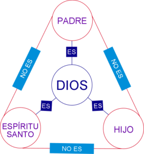 Revelando las funciones divinas: Padre, Hijo y Espíritu Santo según la Biblia